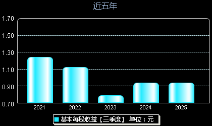 康拓医疗688314每股收益