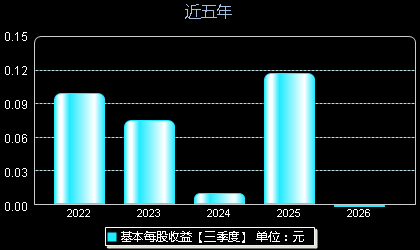 欧林生物688319每股收益