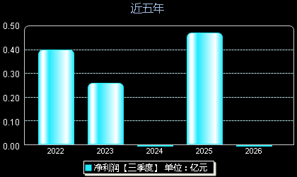 欧林生物688319年净利润