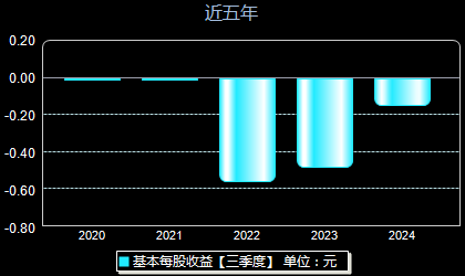 奥比中光688322每股收益