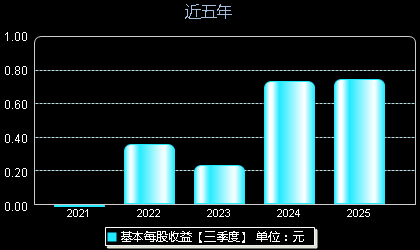 赛微微电688325每股收益