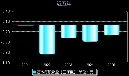 云从科技688327每股收益