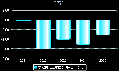 云从科技688327年净利润