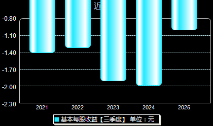 荣昌生物688331每股收益