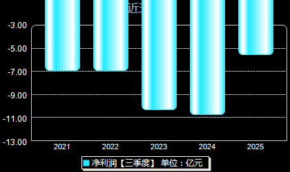 荣昌生物688331年净利润