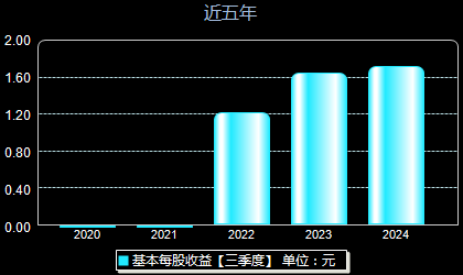 中科蓝讯688332每股收益