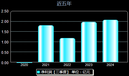 中科蓝讯688332年净利润