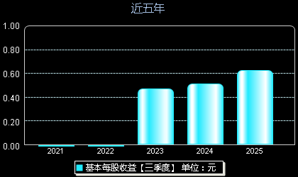西高院688334每股收益
