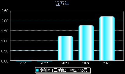 西高院688334年净利润
