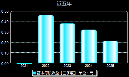 普源精电688337每股收益