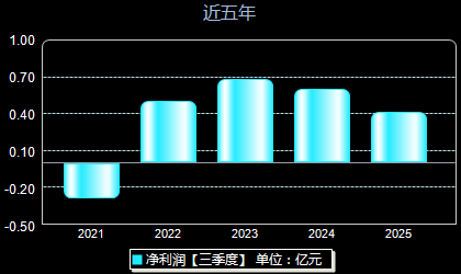 普源精电688337年净利润