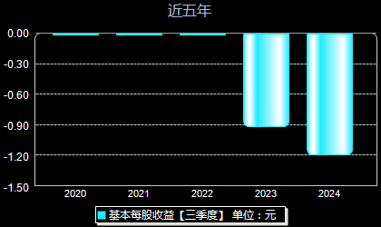 云天励飞688343每股收益