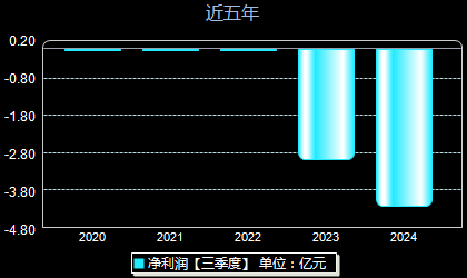 云天励飞688343年净利润