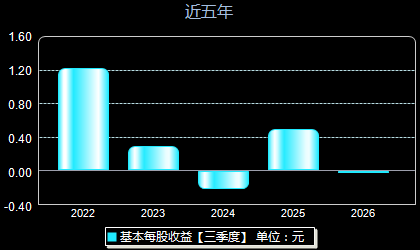 博力威688345每股收益