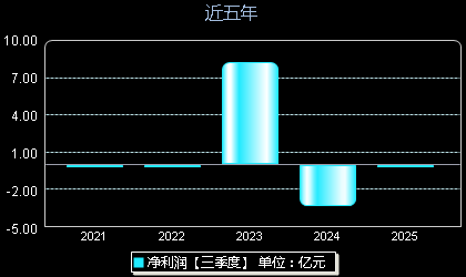 华虹公司688347年净利润