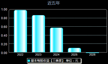 三一重能688349每股收益