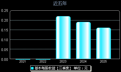颀中科技688352每股收益