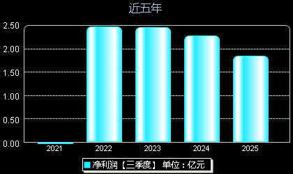 颀中科技688352年净利润