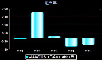 华盛锂电688353每股收益