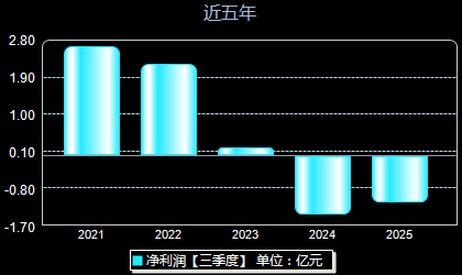 华盛锂电688353年净利润