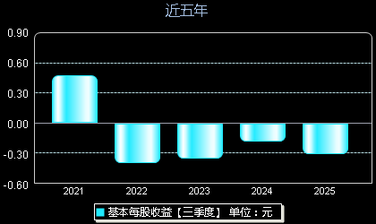 三孚新科688359每股收益