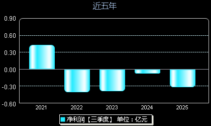 三孚新科688359年净利润