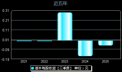 中科飞测688361每股收益