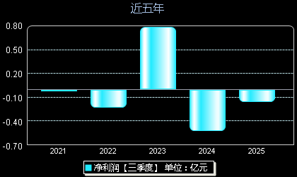 中科飞测688361年净利润