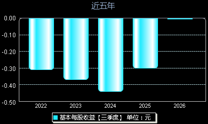 盟科药业688373每股收益