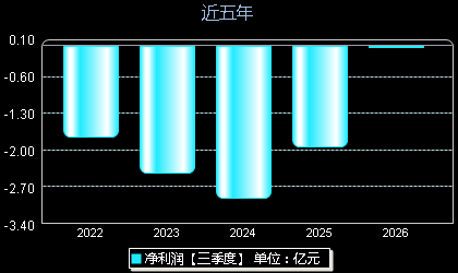 盟科药业688373年净利润