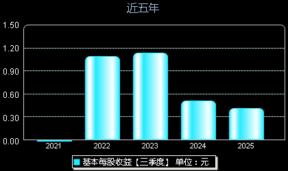 国博电子688375每股收益
