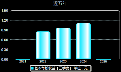 美埃科技688376每股收益
