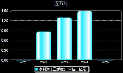 美埃科技688376年净利润