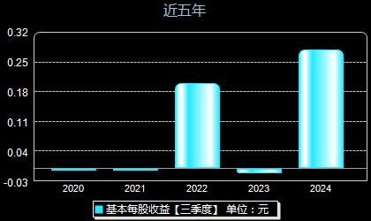 中微半导688380每股收益