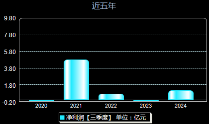 中微半导688380年净利润