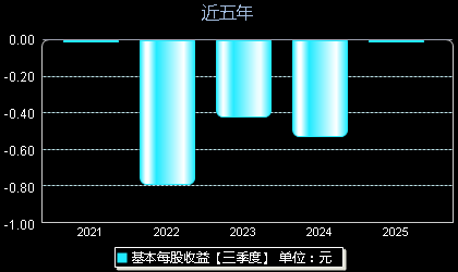 益方生物688382每股收益