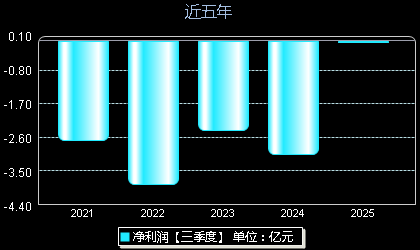 益方生物688382年净利润