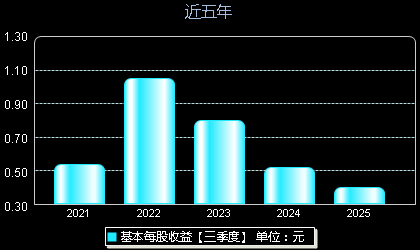 复旦微电688385每股收益
