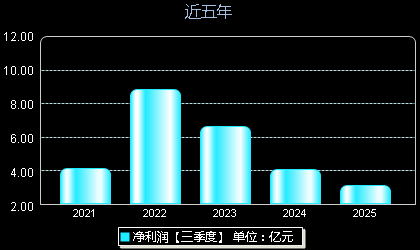 复旦微电688385年净利润