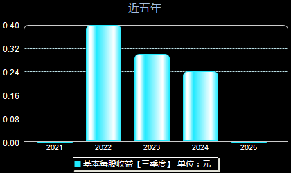 凌云光688400每股收益