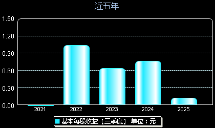 富创精密(688409)每股收益