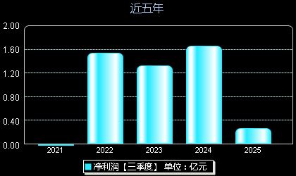 富创精密(688409)年净利润