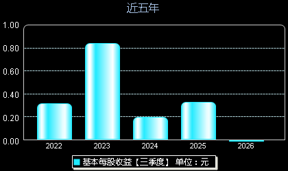 山外山688410每股收益