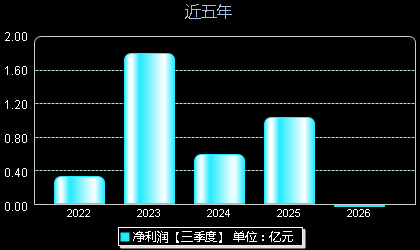 山外山688410年净利润