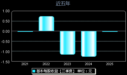 恒烁股份(688416)每股收益