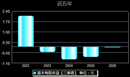 康为世纪688426每股收益