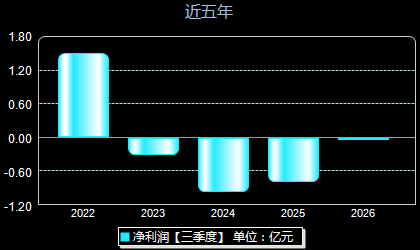 康为世纪688426年净利润