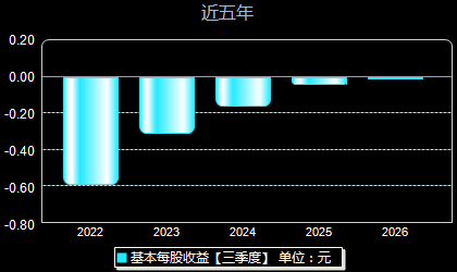 诺诚健华688428每股收益