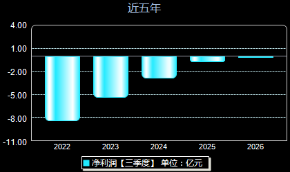 诺诚健华688428年净利润