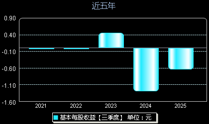 时创能源688429每股收益